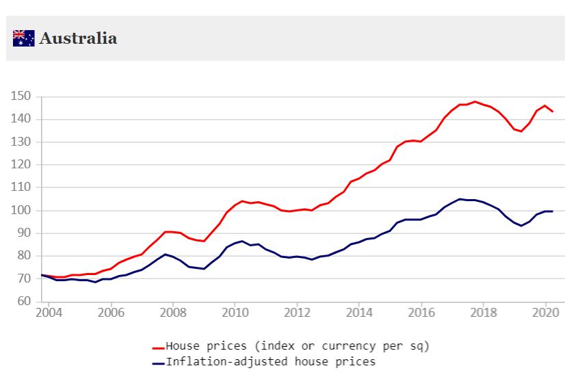 Australian long term house prices